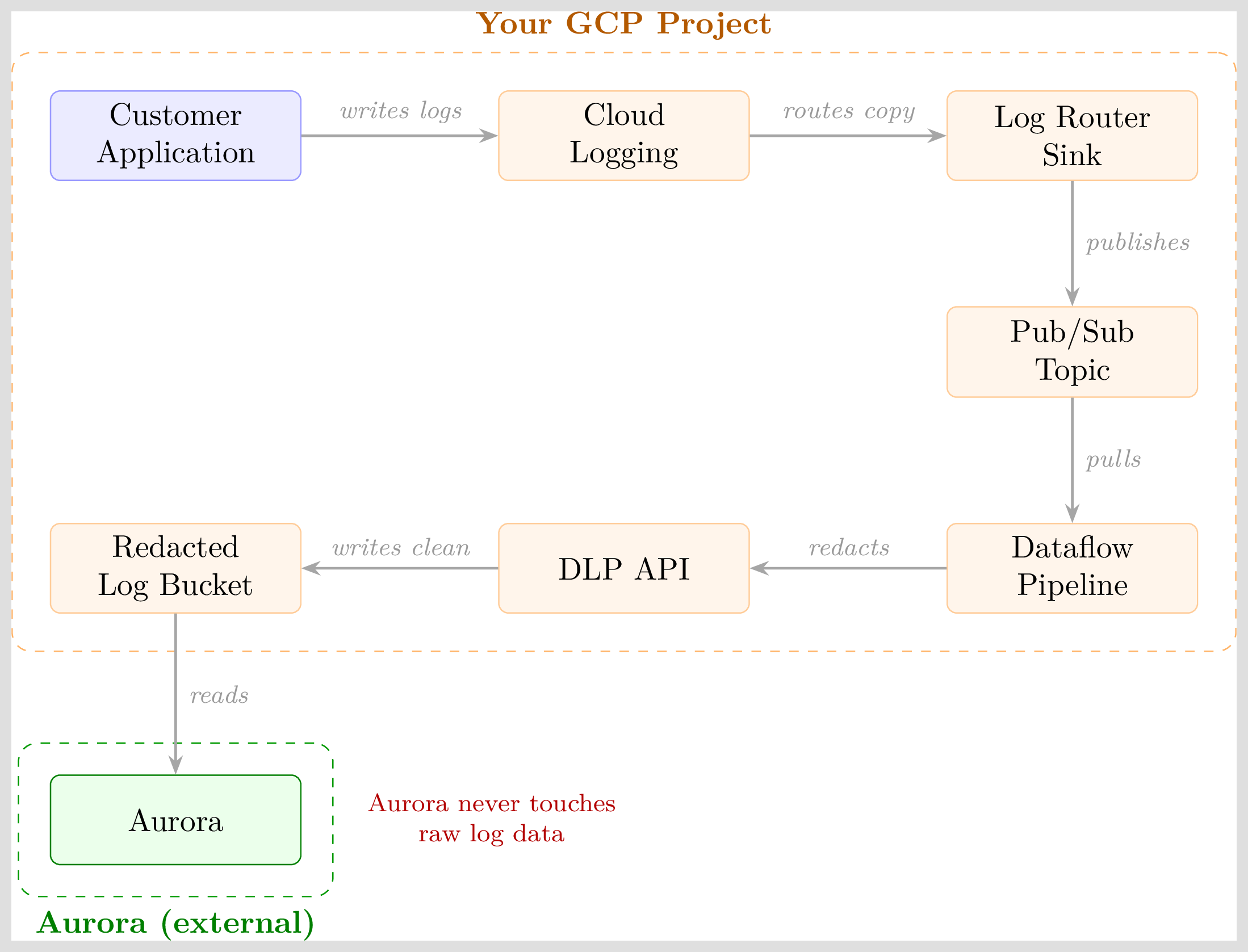 GCP PII Redaction Architecture